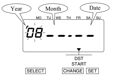 A graphic of the time clock display showing the arrow icon pointing toward DST START, the first set of digits, 08, is surrounded by lines indicating blinking, and labeled Year. The second set of digits is indicated with 2 dashes and labeled Month. The third set is also indicated with dashes and labeled Date.