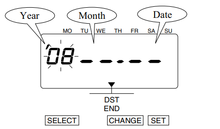 A graphic of the time clock display showing the arrow icon pointing toward DST END. The first set of digits, 08, is surrounded by lines indicating blinking, and labeled Year. The second set of digits is indicated with 2 dashes and labeled Month. The third set is also indicated with dashes and labeled Date.