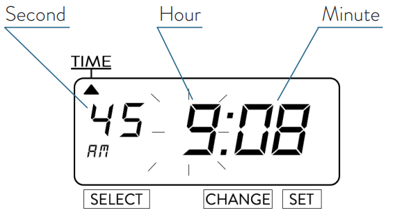A graphic of the time clock display showing the arrow icon pointing toward time, the first 2 digits are labeled as Second, the next digit is surrounded by lines indicating blinking and is labeled as Hour, the final set of digits is labeled as minute.