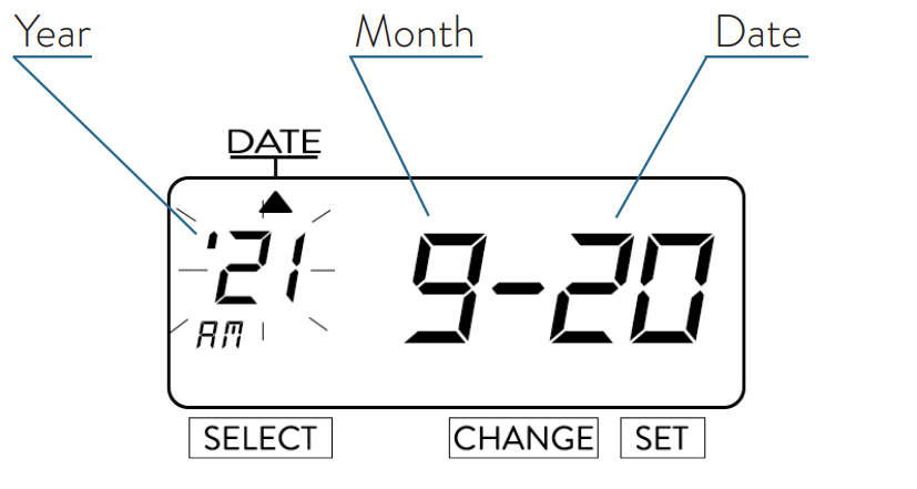 A graphic of the time clock display showing the arrow icon pointing toward Date, the first 2 digits are surrounded by lines indicating blinking and are labeled as Year, the next digit is labeled as Month, the final set of digits is labeled as Date