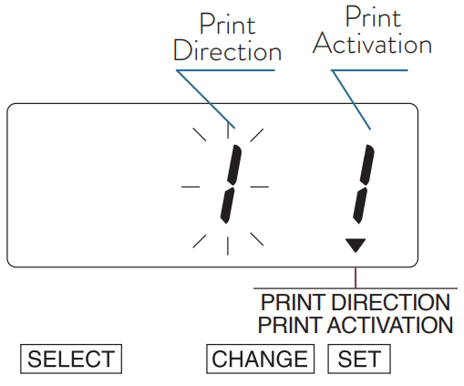 A graphic of the time clock display showing the arrow icon pointing toward PRINT DIRECTION PRINT ACTIVATION. The first digit is the number 1, surrounded by lines indicating blinking, and labeled as Print direction. The second digit is labled as Print Activation.
