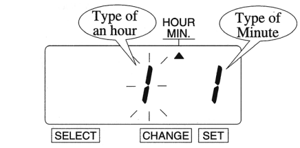 A graphic of the time clock display showing the arrow icon pointing toward Hour, the first digit is the number 1, surrounded by lines indicating blinking, and labeled as Type of an hour. The second digit is labled as Type of Minute.